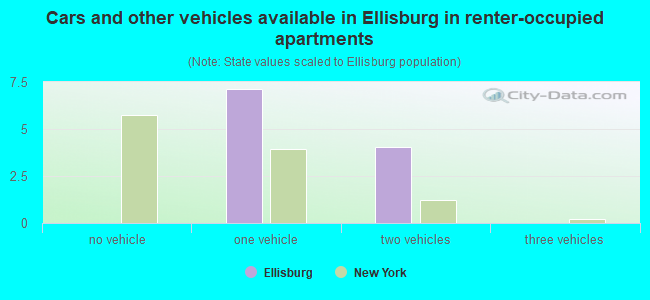 Cars and other vehicles available in Ellisburg in renter-occupied apartments