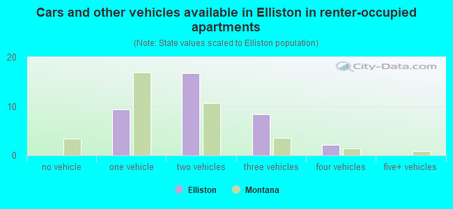 Cars and other vehicles available in Elliston in renter-occupied apartments