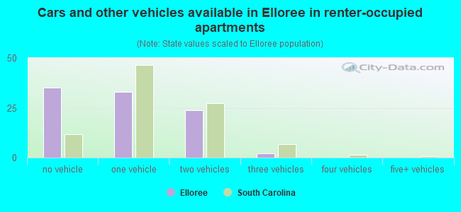 Cars and other vehicles available in Elloree in renter-occupied apartments