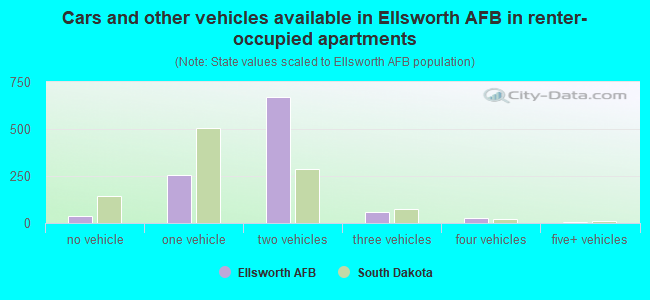 Cars and other vehicles available in Ellsworth AFB in renter-occupied apartments