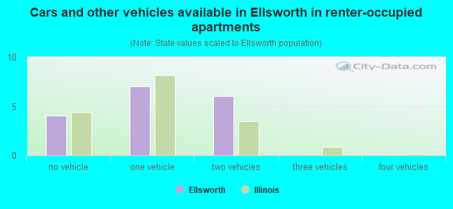 Cars and other vehicles available in Ellsworth in renter-occupied apartments