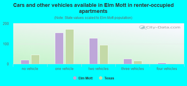 Cars and other vehicles available in Elm Mott in renter-occupied apartments