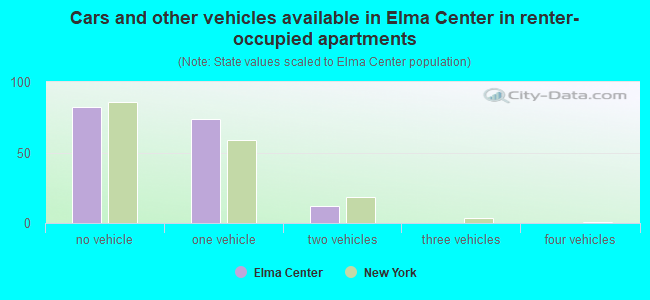 Cars and other vehicles available in Elma Center in renter-occupied apartments