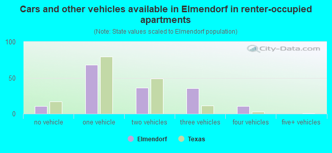 Cars and other vehicles available in Elmendorf in renter-occupied apartments