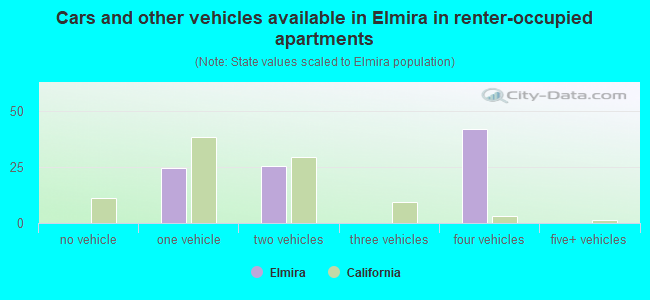 Cars and other vehicles available in Elmira in renter-occupied apartments