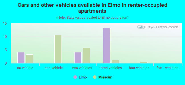 Cars and other vehicles available in Elmo in renter-occupied apartments