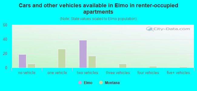 Cars and other vehicles available in Elmo in renter-occupied apartments