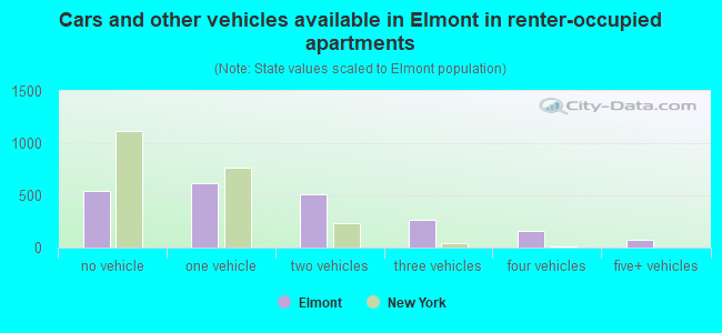 Cars and other vehicles available in Elmont in renter-occupied apartments