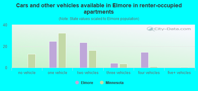 Cars and other vehicles available in Elmore in renter-occupied apartments