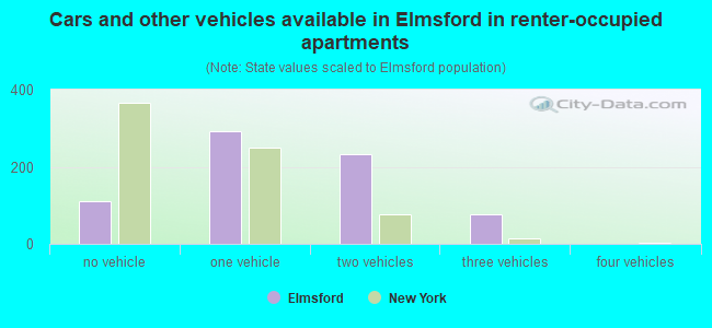 Cars and other vehicles available in Elmsford in renter-occupied apartments
