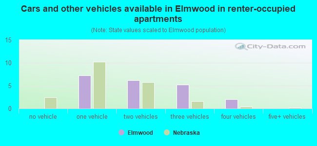 Cars and other vehicles available in Elmwood in renter-occupied apartments