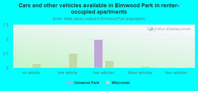 Cars and other vehicles available in Elmwood Park in renter-occupied apartments