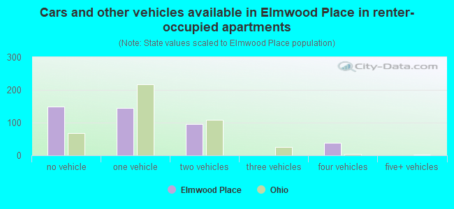 Cars and other vehicles available in Elmwood Place in renter-occupied apartments