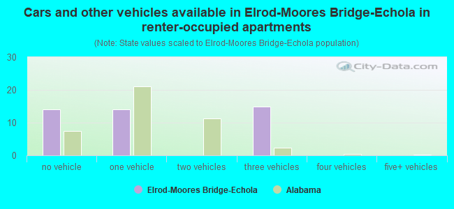 Cars and other vehicles available in Elrod-Moores Bridge-Echola in renter-occupied apartments