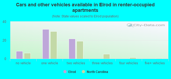 Cars and other vehicles available in Elrod in renter-occupied apartments