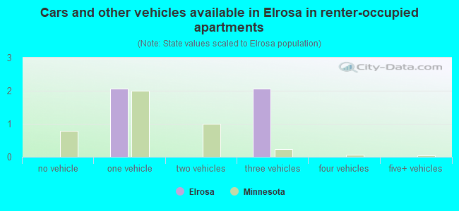 Cars and other vehicles available in Elrosa in renter-occupied apartments