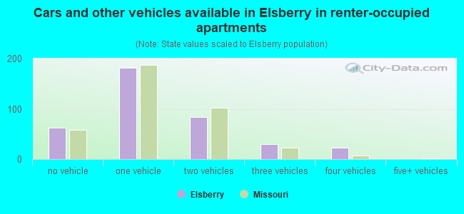 Cars and other vehicles available in Elsberry in renter-occupied apartments
