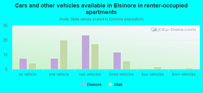 Cars and other vehicles available in Elsinore in renter-occupied apartments