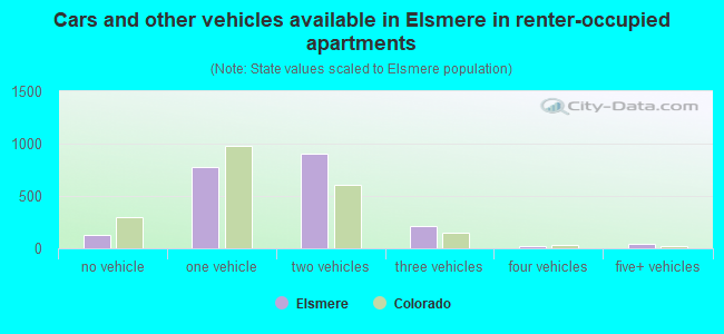 Cars and other vehicles available in Elsmere in renter-occupied apartments