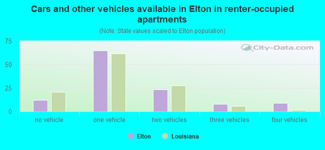 Cars and other vehicles available in Elton in renter-occupied apartments