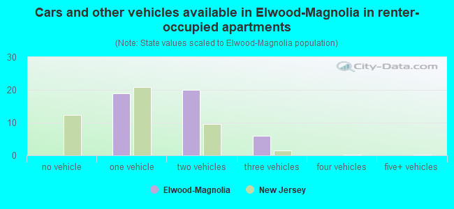 Cars and other vehicles available in Elwood-Magnolia in renter-occupied apartments