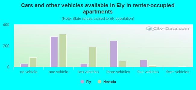 Cars and other vehicles available in Ely in renter-occupied apartments