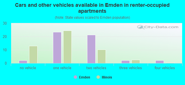 Cars and other vehicles available in Emden in renter-occupied apartments