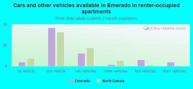 Cars and other vehicles available in Emerado in renter-occupied apartments