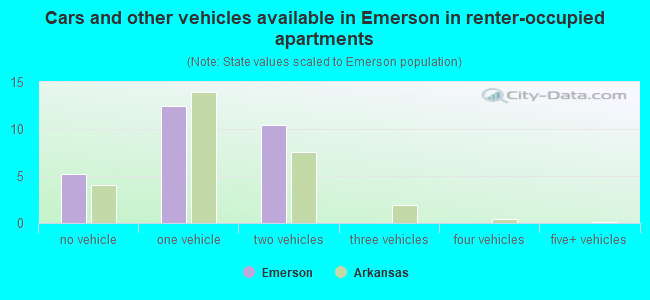 Cars and other vehicles available in Emerson in renter-occupied apartments