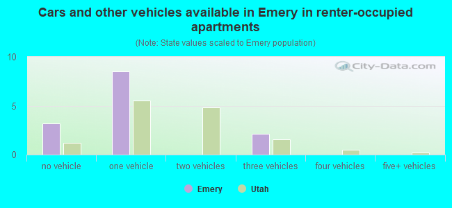Cars and other vehicles available in Emery in renter-occupied apartments