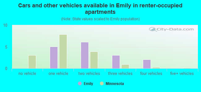 Cars and other vehicles available in Emily in renter-occupied apartments