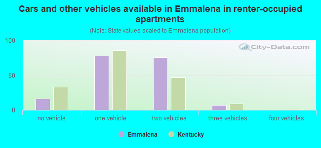 Cars and other vehicles available in Emmalena in renter-occupied apartments