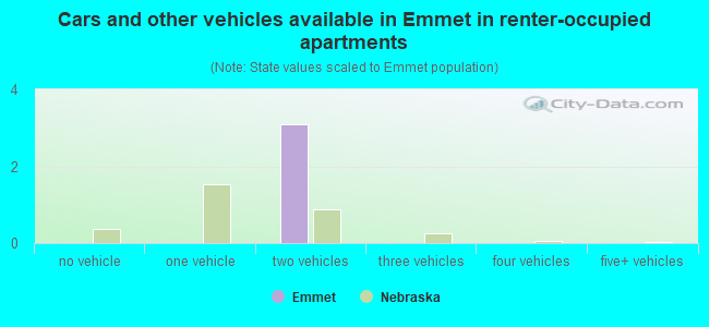 Cars and other vehicles available in Emmet in renter-occupied apartments