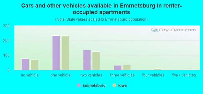 Cars and other vehicles available in Emmetsburg in renter-occupied apartments
