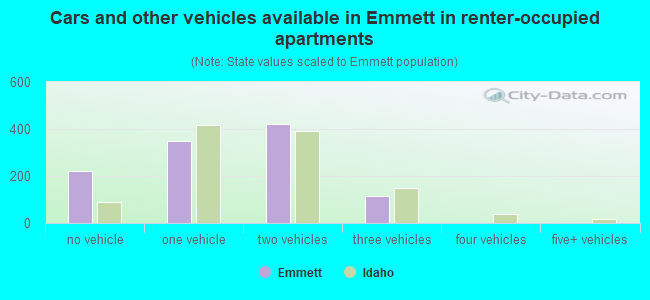 Cars and other vehicles available in Emmett in renter-occupied apartments
