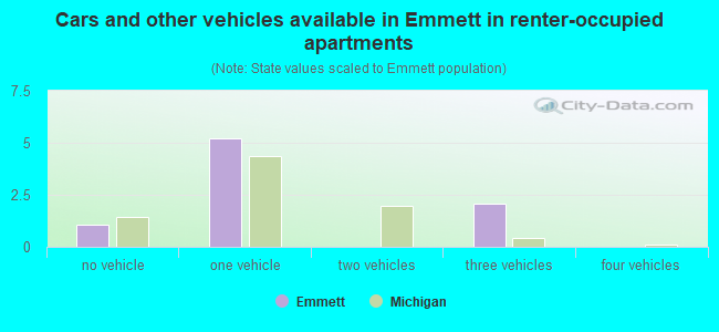 Cars and other vehicles available in Emmett in renter-occupied apartments