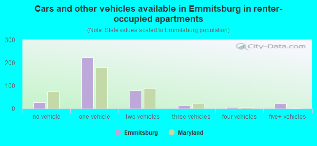 Cars and other vehicles available in Emmitsburg in renter-occupied apartments
