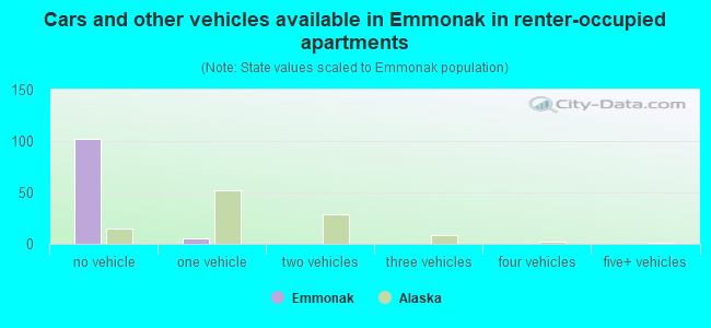 Cars and other vehicles available in Emmonak in renter-occupied apartments