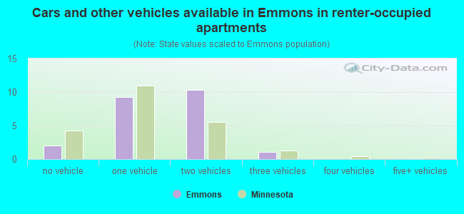 Cars and other vehicles available in Emmons in renter-occupied apartments