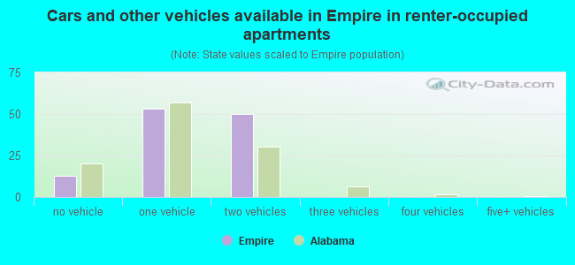 Cars and other vehicles available in Empire in renter-occupied apartments