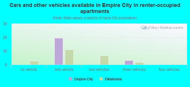 Cars and other vehicles available in Empire City in renter-occupied apartments