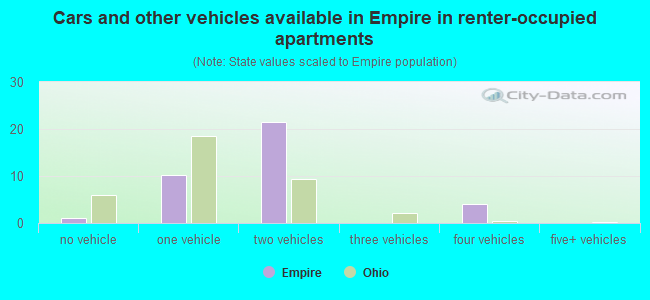 Cars and other vehicles available in Empire in renter-occupied apartments