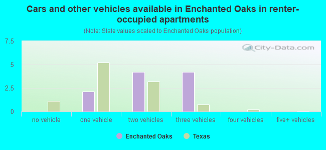 Cars and other vehicles available in Enchanted Oaks in renter-occupied apartments
