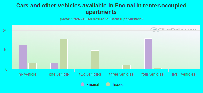 Cars and other vehicles available in Encinal in renter-occupied apartments