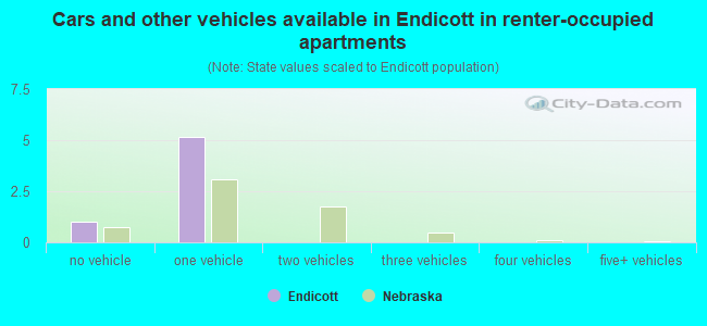 Cars and other vehicles available in Endicott in renter-occupied apartments