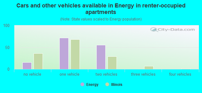 Cars and other vehicles available in Energy in renter-occupied apartments