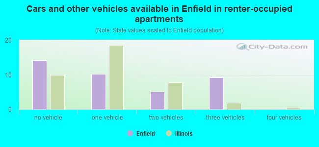 Cars and other vehicles available in Enfield in renter-occupied apartments