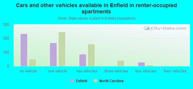 Cars and other vehicles available in Enfield in renter-occupied apartments