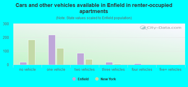 Cars and other vehicles available in Enfield in renter-occupied apartments