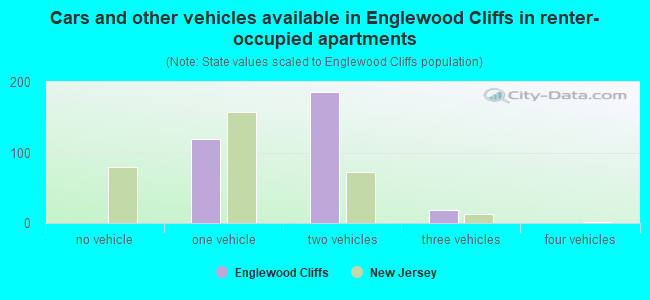 Cars and other vehicles available in Englewood Cliffs in renter-occupied apartments